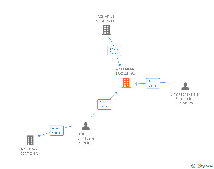 Vinculaciones societarias de AZPIARAN TOOLS SL