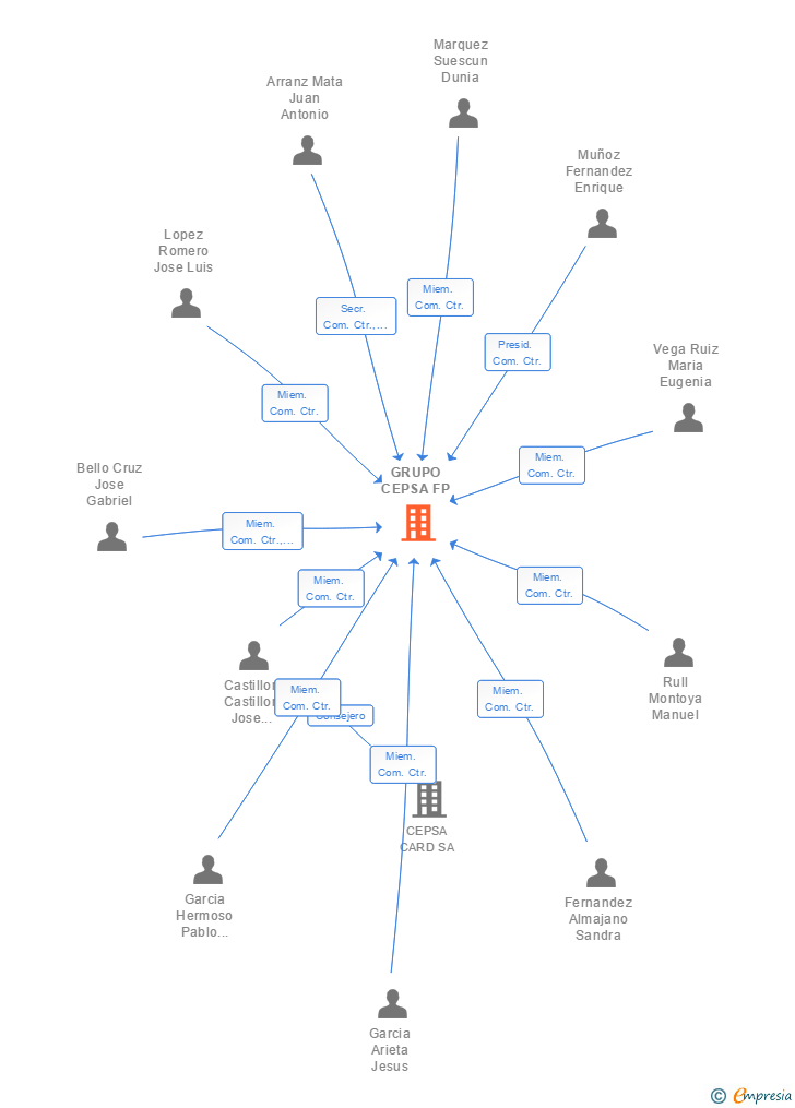 Vinculaciones societarias de GRUPO CEPSA FP