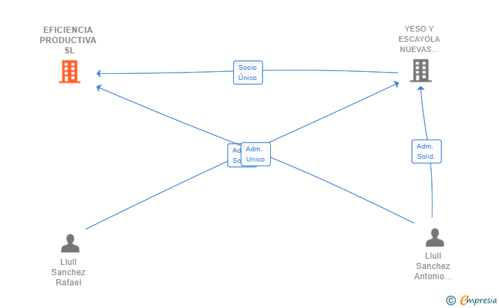 Vinculaciones societarias de EFICIENCIA PRODUCTIVA SL