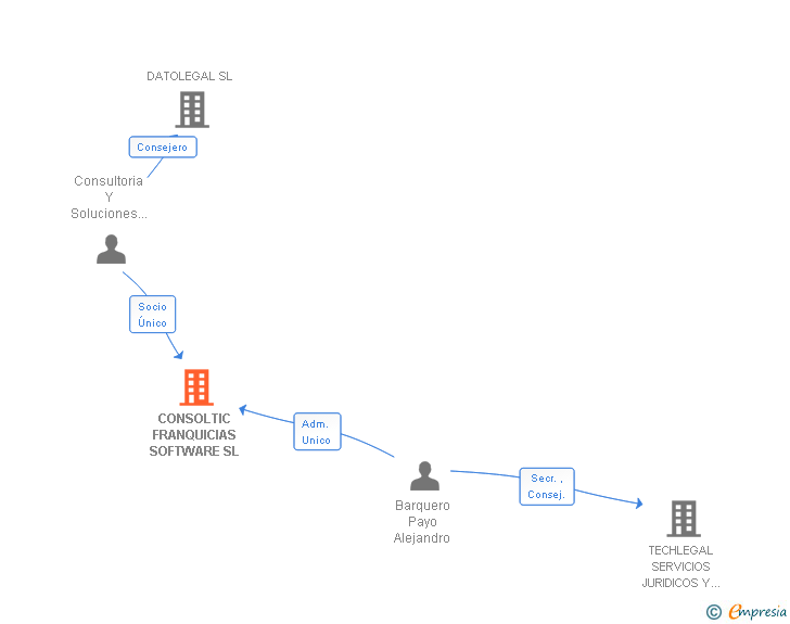 Vinculaciones societarias de CONSOLTIC FRANQUICIAS SOFTWARE SL