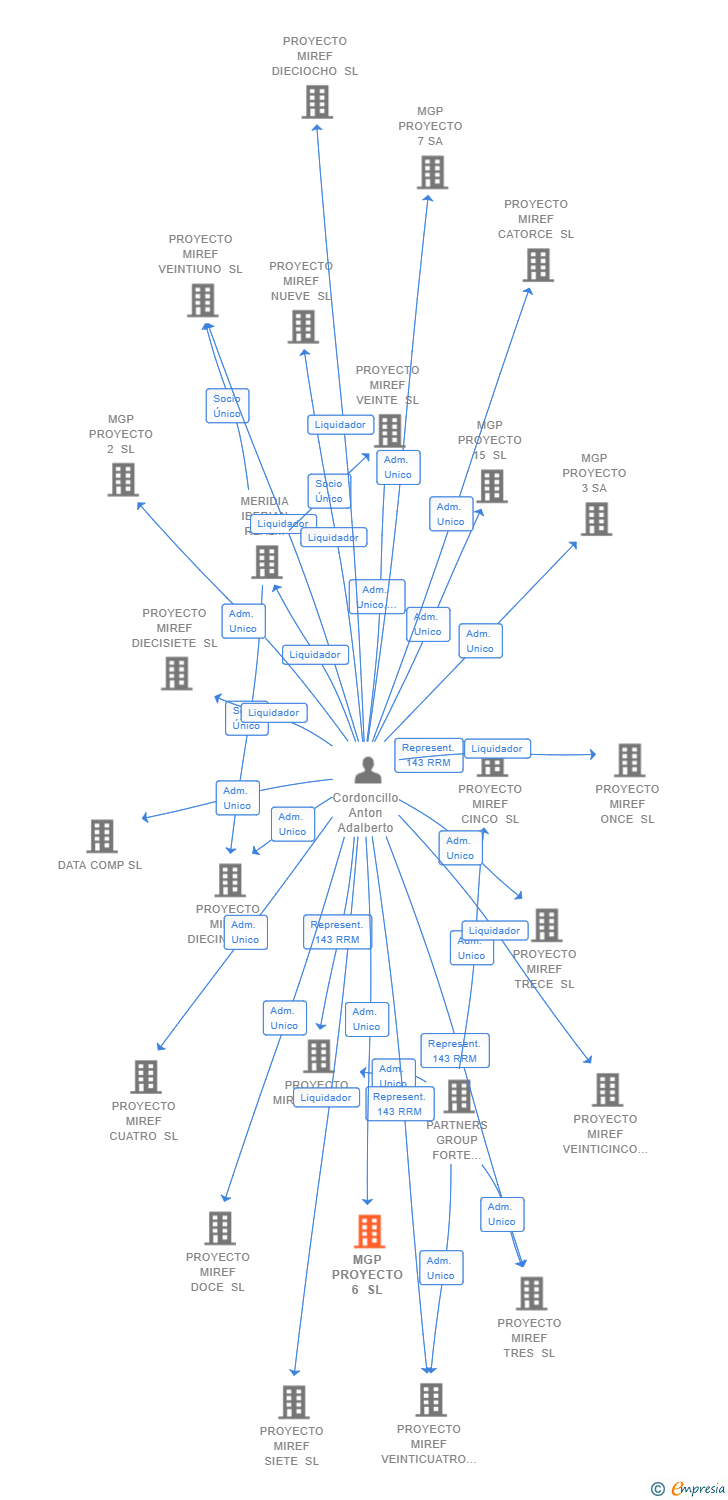 Vinculaciones societarias de MGP PROYECTO 6 SL