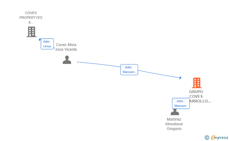 Vinculaciones societarias de GRUPO COVES DESARROLLO & PROYECTOS SL