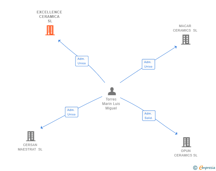 Vinculaciones societarias de EXCELLENCE CERAMICA SL