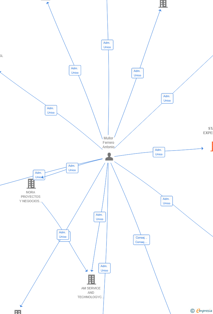 Vinculaciones societarias de STAGE-EXPERIENCE SL