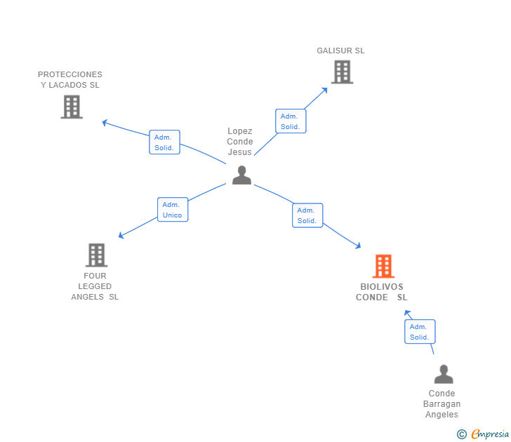 Vinculaciones societarias de BIOLIVOS CONDE  SL