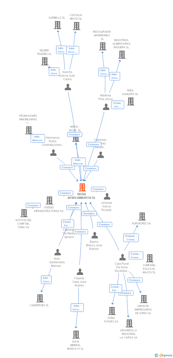Vinculaciones societarias de RIOSA APARCAMIENTOS SL