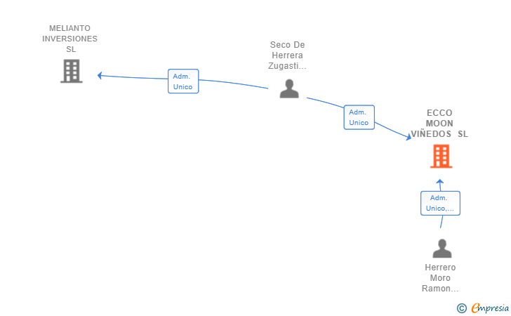 Vinculaciones societarias de ECCO MOON VIÑEDOS SL