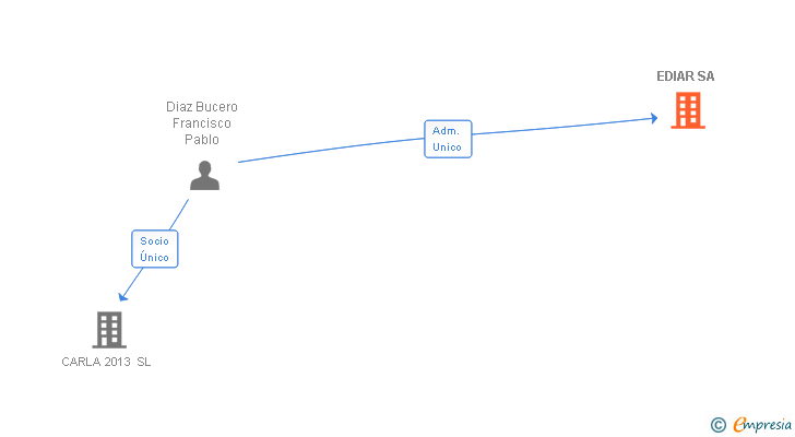 Vinculaciones societarias de EDIAR SL