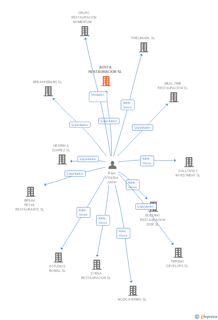 Vinculaciones societarias de AOSTA RESTAURACION SL