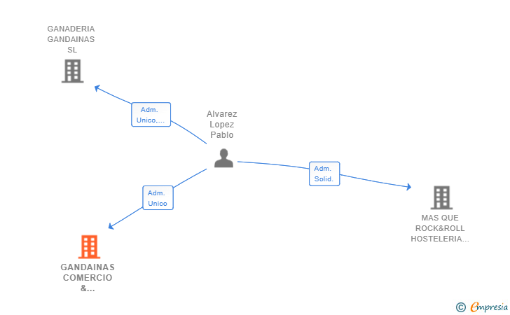 Vinculaciones societarias de GANDAINAS COMERCIO & HOSTELERIA SL