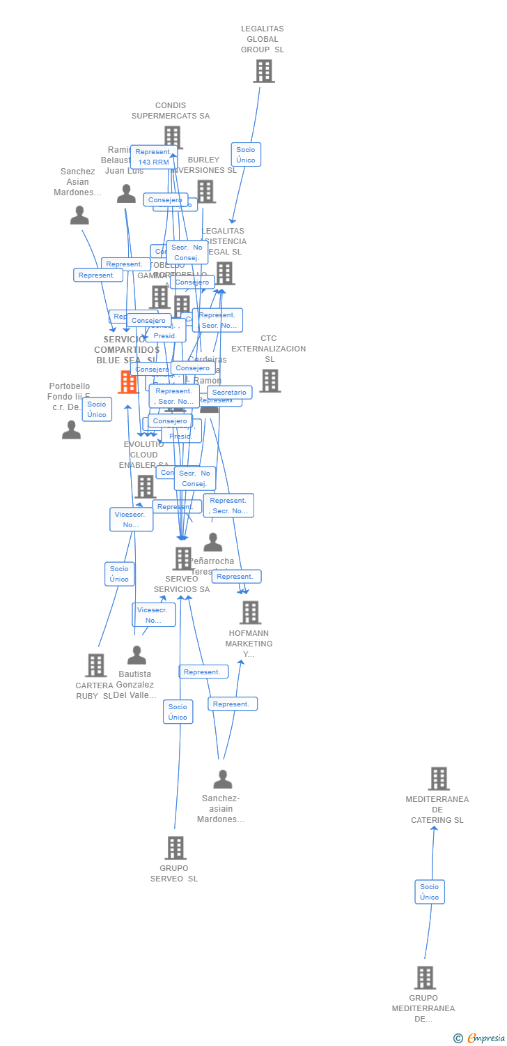 Vinculaciones societarias de SERVICIOS COMPARTIDOS BLUE SEA SL