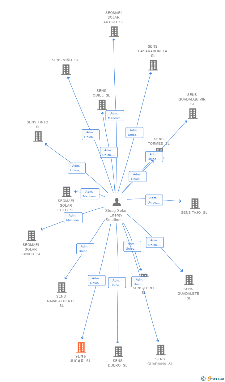 Vinculaciones societarias de SENS JUCAR SL