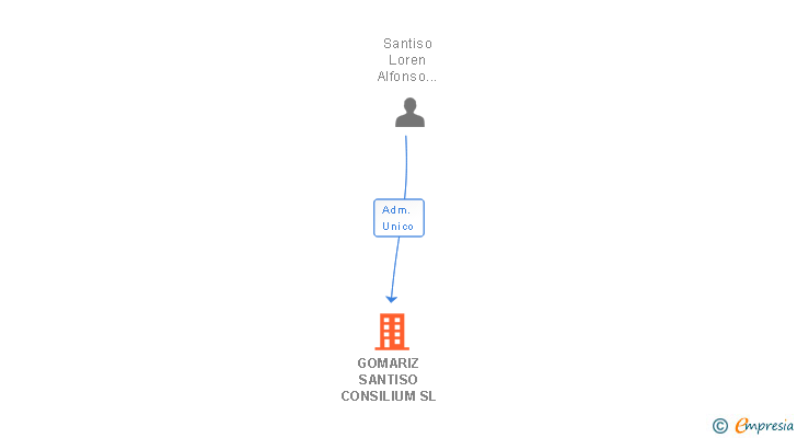 Vinculaciones societarias de GOMARIZ SANTISO CONSILIUM SL