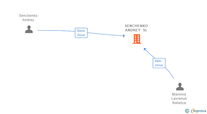 Vinculaciones societarias de SENCHENKO ANDREY SL