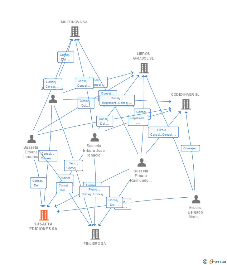 Vinculaciones societarias de SUSAETA EDICIONES SA