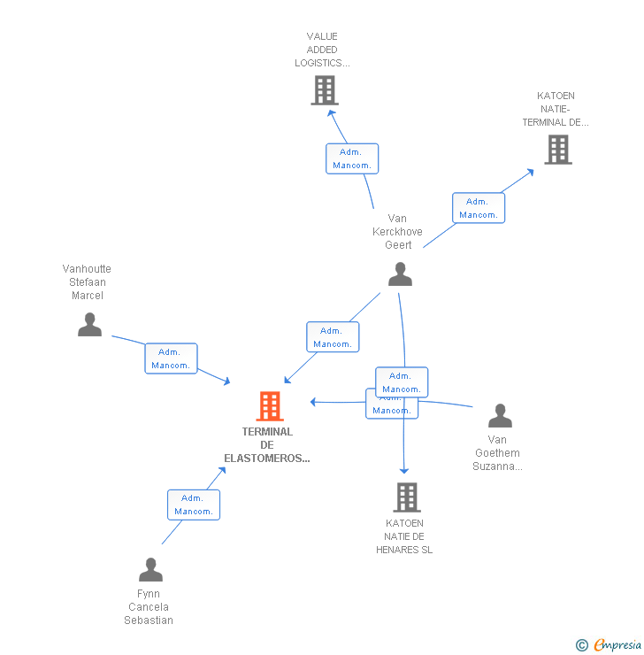 Vinculaciones societarias de TERMINAL DE ELASTOMEROS DE CANTABRIA SL