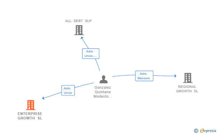 Vinculaciones societarias de ENTERPRISE GROWTH SL