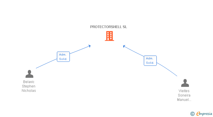 Vinculaciones societarias de PROTECTORSHELL SL