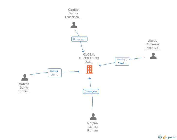 Vinculaciones societarias de GLOBAL CONSULTING UCS INTERNACIONAL SL