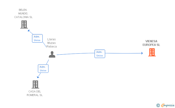 Vinculaciones societarias de VIENESA EUROPEA SL