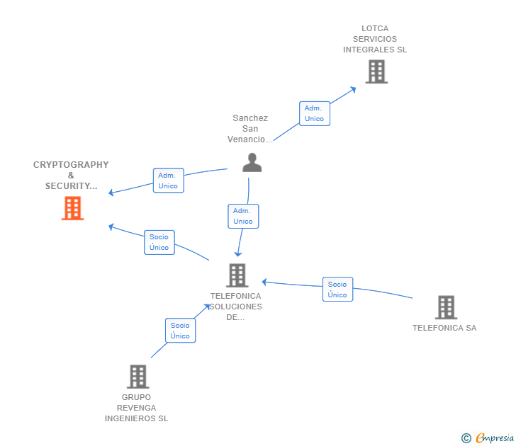 Vinculaciones societarias de CRYPTOGRAPHY & SECURITY SYSTEMS SL