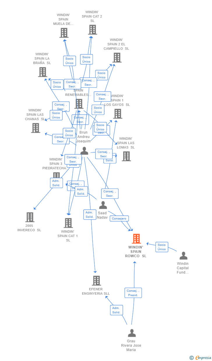Vinculaciones societarias de WINDIN' SPAIN ROWCO SL