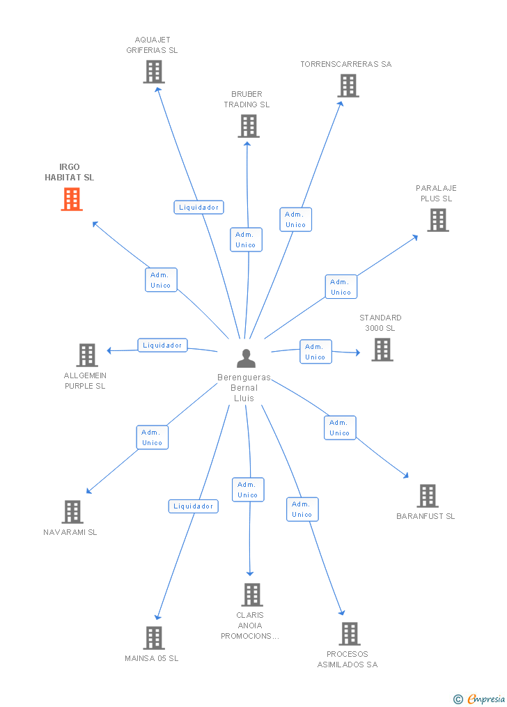 Vinculaciones societarias de IRGO HABITAT SL