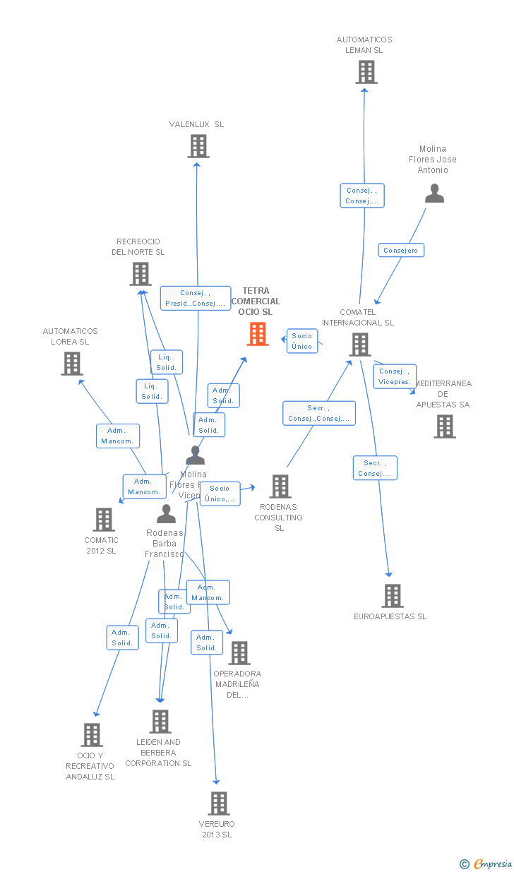 Vinculaciones societarias de TETRA COMERCIAL OCIO SL
