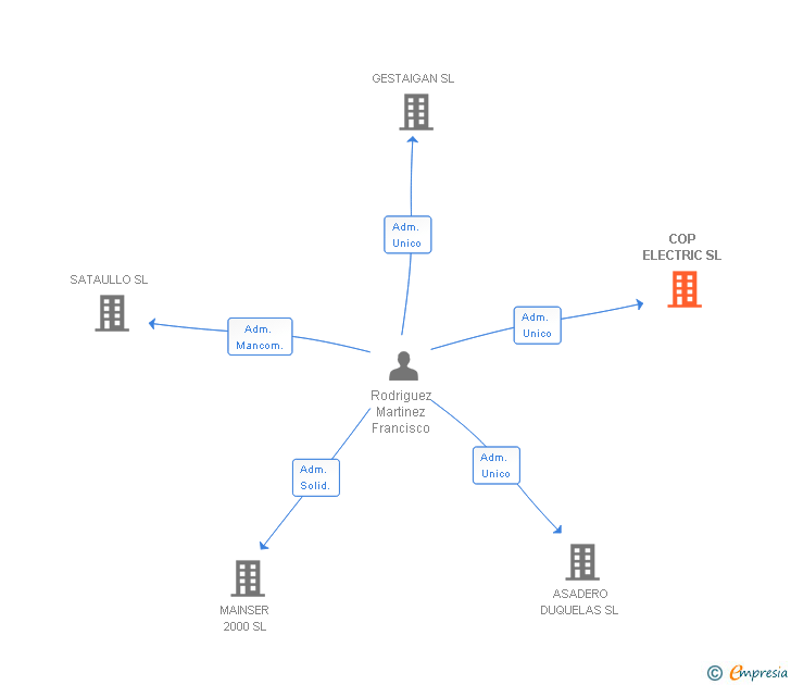 Vinculaciones societarias de COP ELECTRIC SL