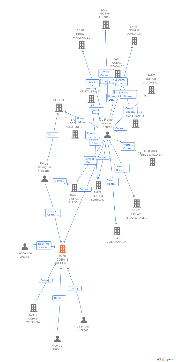 Vinculaciones societarias de SAINT GOBAIN WEBER CEMARKSA SA