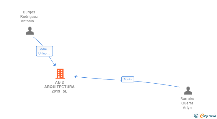 Vinculaciones societarias de AB 2 ARQUITECTURA 2019 SL