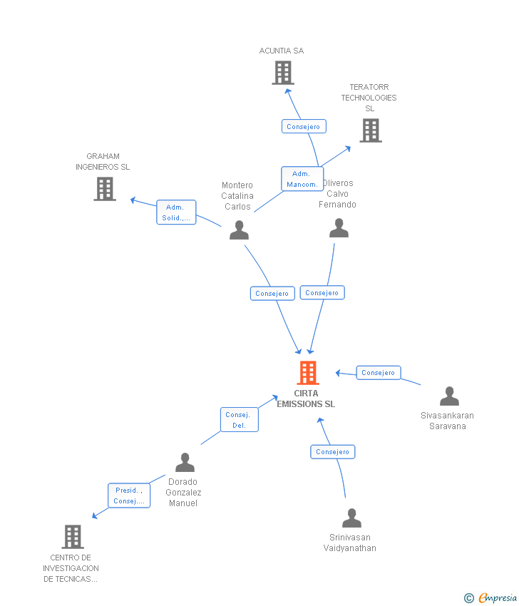 Vinculaciones societarias de CIRTA EMISSIONS SL