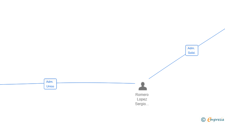 Vinculaciones societarias de ROMTEX LAB SL