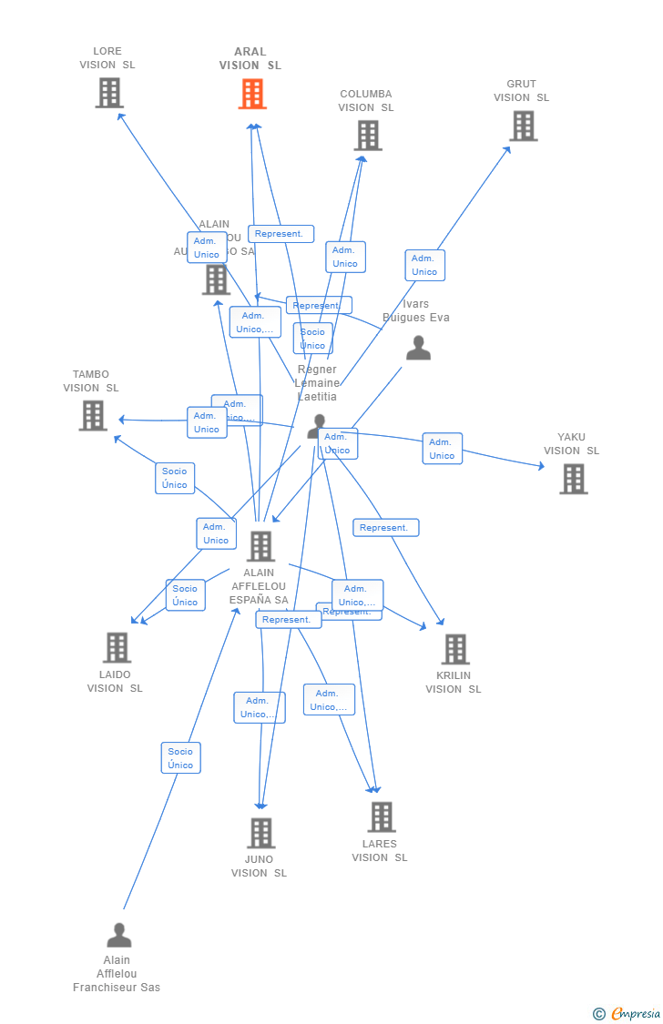 Vinculaciones societarias de ARAL VISION SL