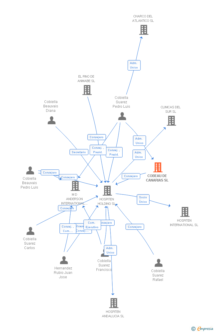 Vinculaciones societarias de COBEAU DE CANARIAS SL