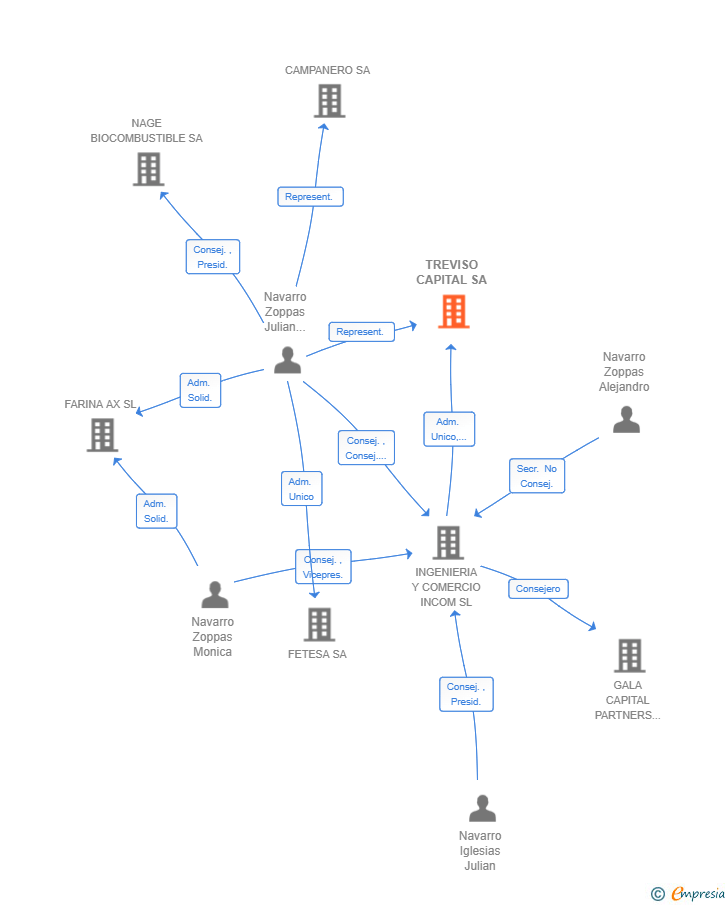 Vinculaciones societarias de TREVISO CAPITAL SA