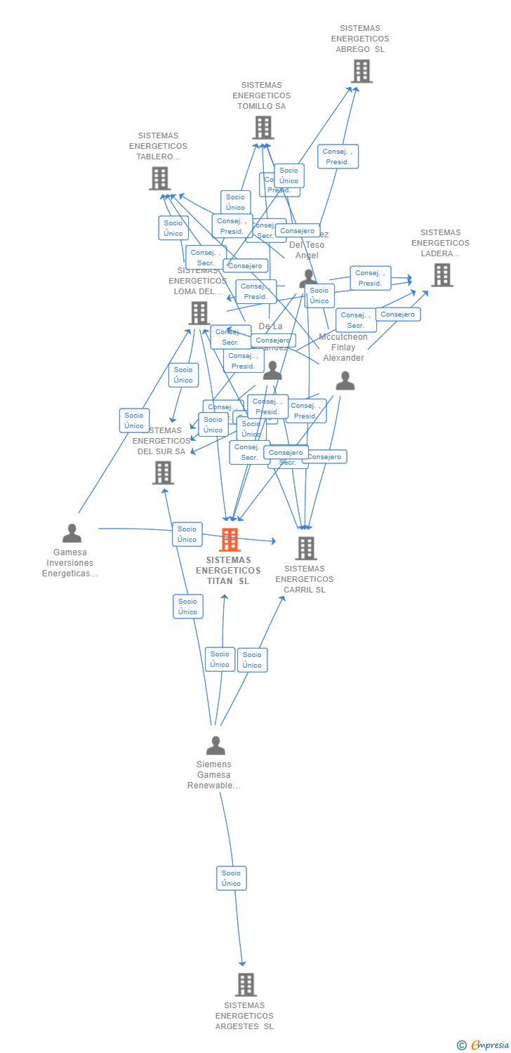 Vinculaciones societarias de SISTEMAS ENERGETICOS TITAN SL
