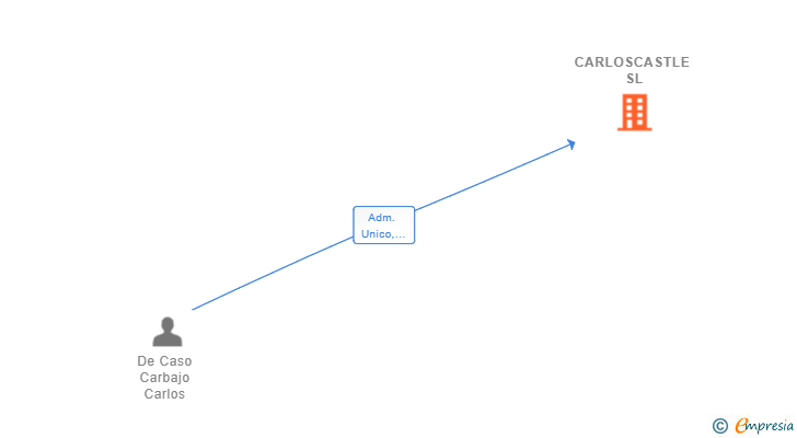 Vinculaciones societarias de CARLOSCASTLE SL