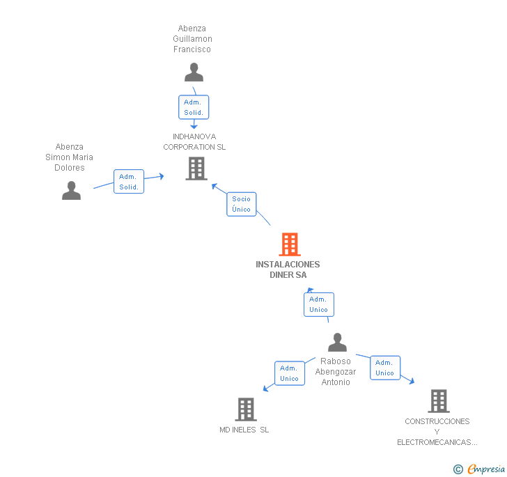 Vinculaciones societarias de INSTALACIONES DINER SA