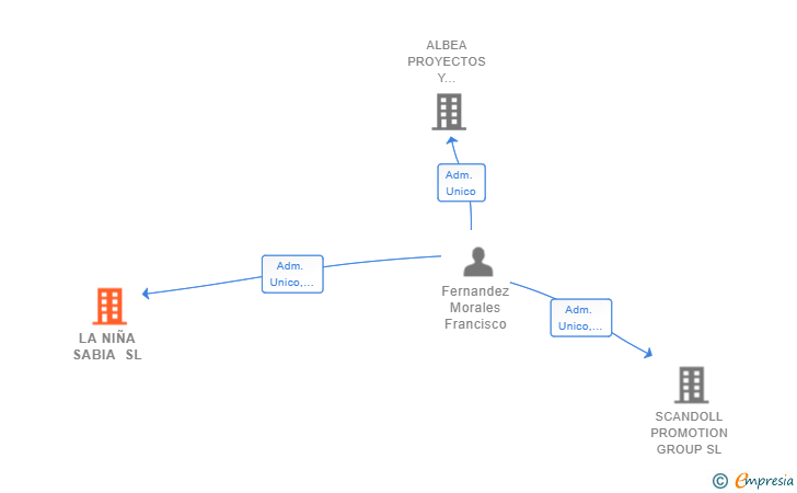 Vinculaciones societarias de LA NIÑA SABIA SL