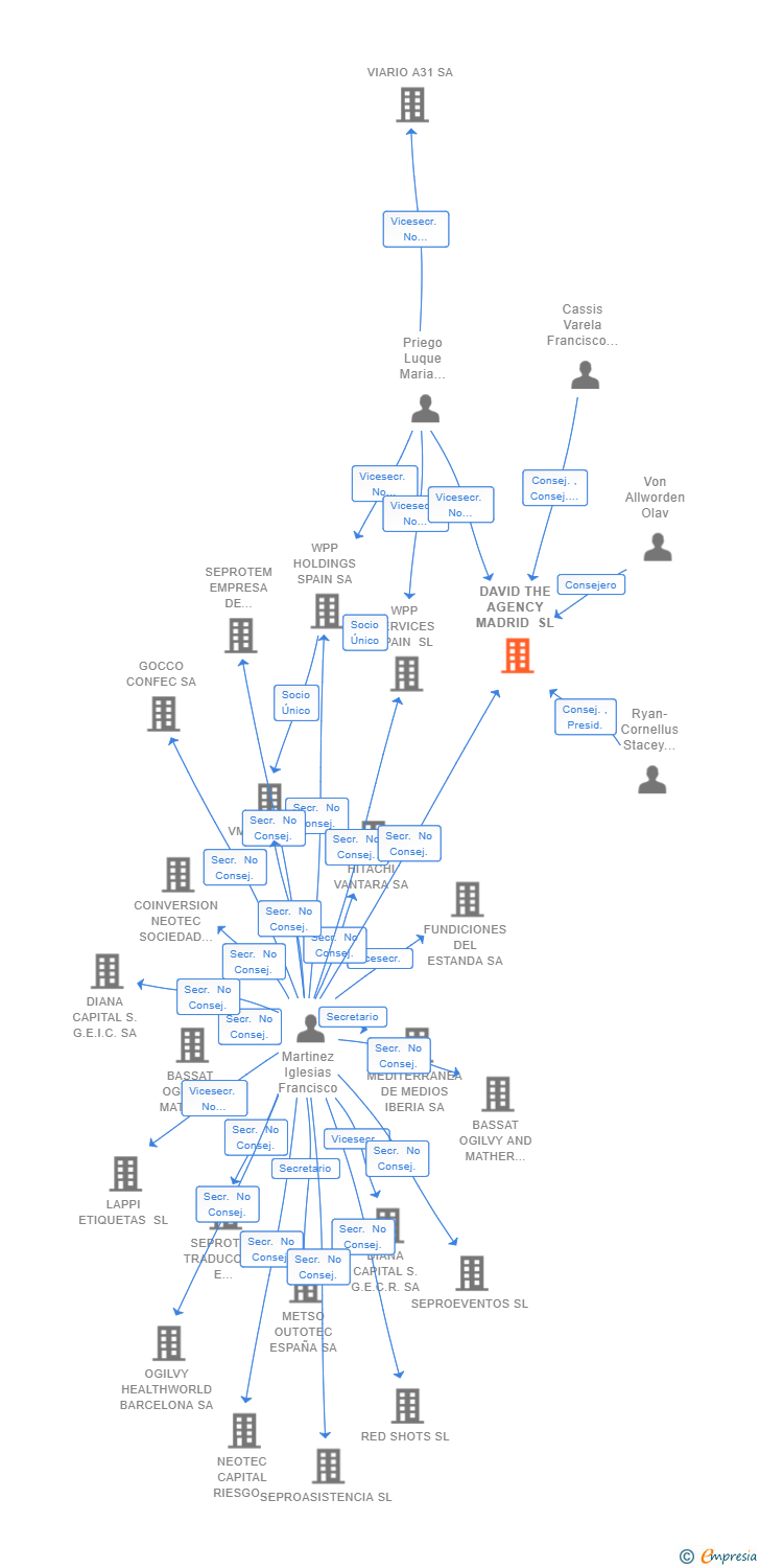 Vinculaciones societarias de DAVID THE AGENCY MADRID SL