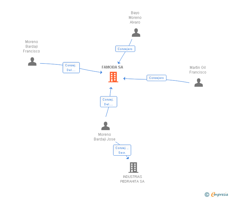 Vinculaciones societarias de FAMOBA SA