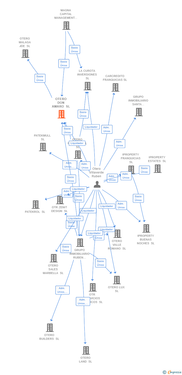 Vinculaciones societarias de OTERO DON AMARO SL
