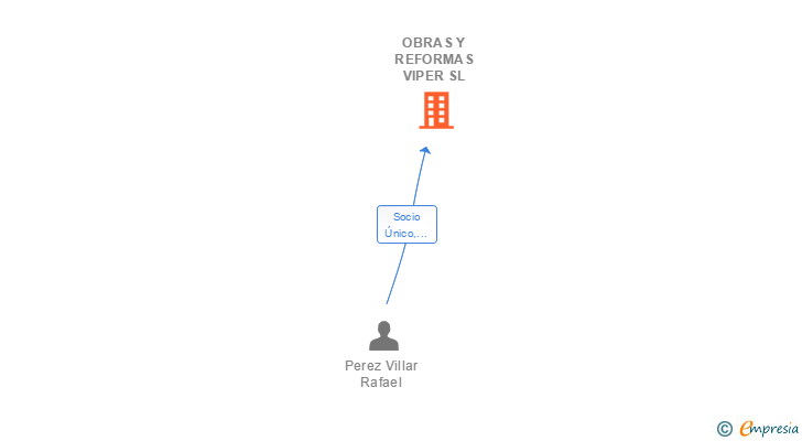 Vinculaciones societarias de OBRAS Y REFORMAS VIPER SL