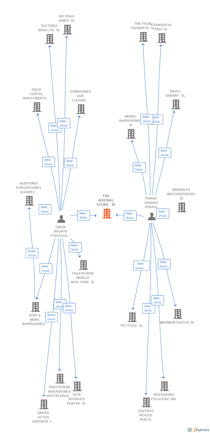 Vinculaciones societarias de THE ARENAL STORE SL