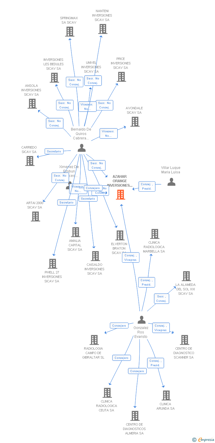Vinculaciones societarias de AZAHAR ORANGE INVERSIONES SICAV SA