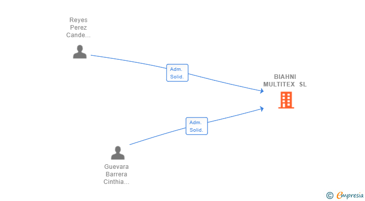 Vinculaciones societarias de BIAHNI MULTITEX SL