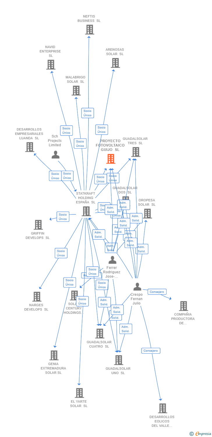 Vinculaciones societarias de PROYECTO FOTOVOLTAICO GUIJO SL