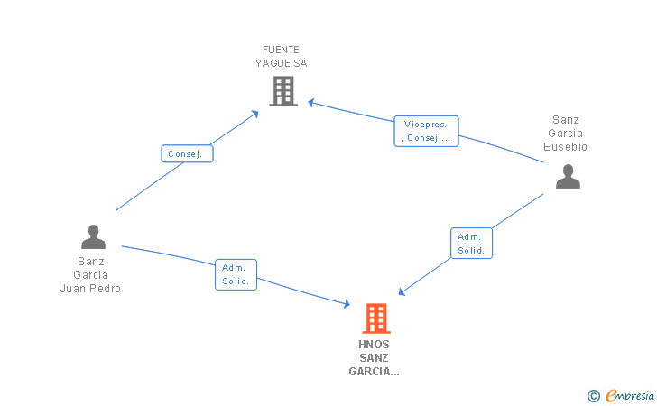 Vinculaciones societarias de HNOS SANZ GARCIA INVERSIONES Y PROYECTOS SL