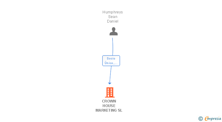 Vinculaciones societarias de CROWN HOUSE MARKETING SL